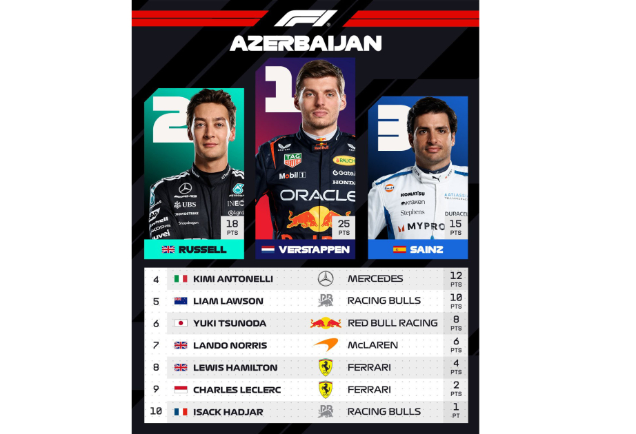 Определился победитель Гран-при Азербайджана "Формулы-1"