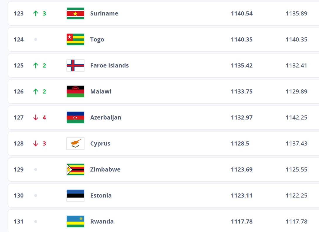 Азербайджан ухудшил показатели в рейтинге ФИФА