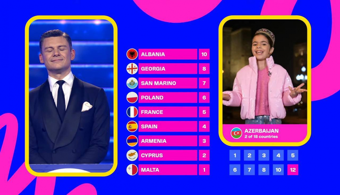 Детское "Евровидение": Азербайджан присудил Армении 3 балла, а взамен - ни одного