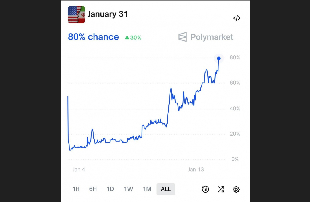 Букмекеры почти уверены в ударе США по Ирану