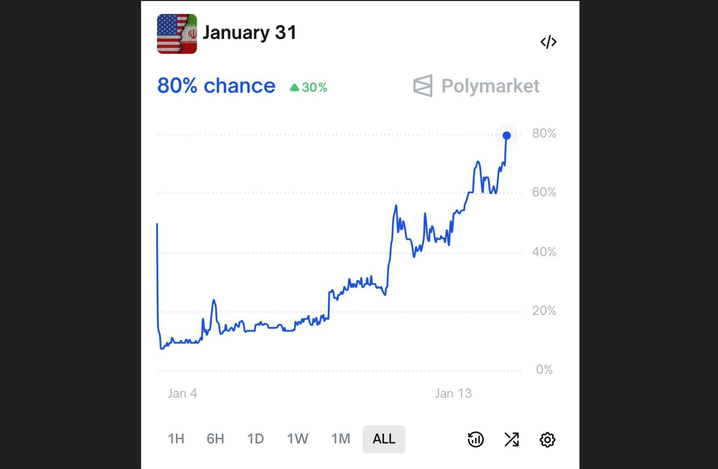 Букмекеры почти уверены в ударе США по Ирану