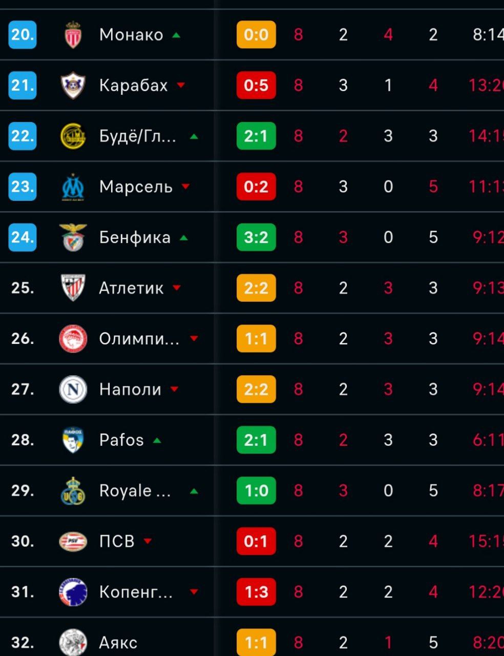 "Карабах" крупно проиграл "Ливерпулю"