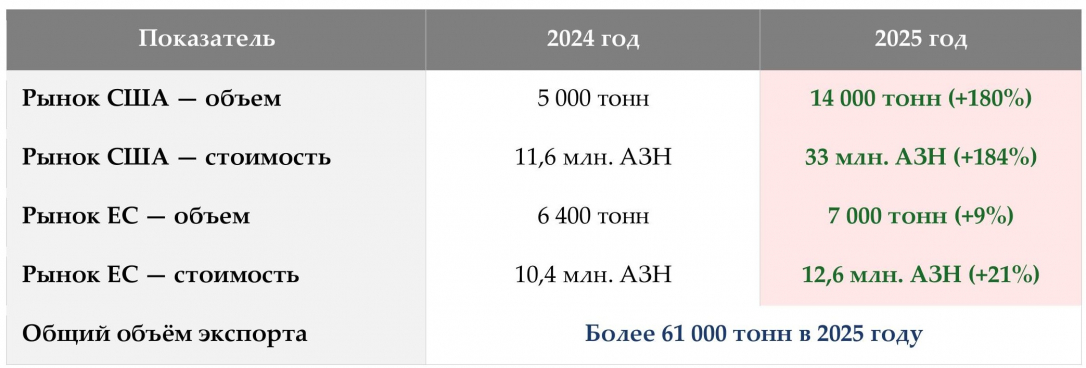 Baku Steel Company увеличила экспорт в США и Европу в 2025 году