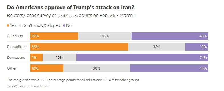 Поддержка ударов по Ирану в США оказалась крайне низкой