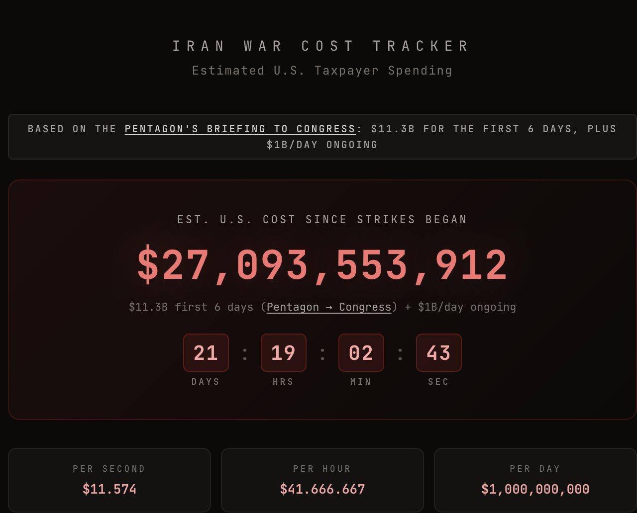 Стало известно, сколько США потратили на войну против Ирана 2 Стало известно, сколько США потратили на войну против Ирана
